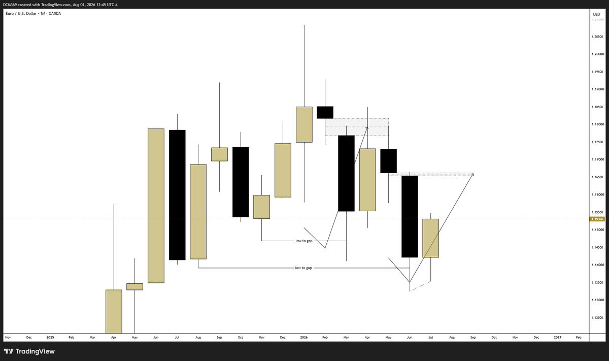 vastmajority's tweet photo. $EURUSD

Everyone is excited and happy to short hell out of the fiber but it would be funny if EU did what it did before.

 Took the low in march and went straight back to the gap in april. https://t.co/zOr5epMoyh