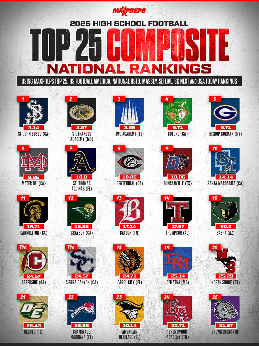 MaxPreps's tweet photo. St. John Bosco (CA) starts 2026 at No. 1 in a high school football preseason composite, combining seven national media rankings. 🏈 

Full Story ⬇️
https://t.co/vKacVMpZn5 https://t.co/l73EKVBNaK