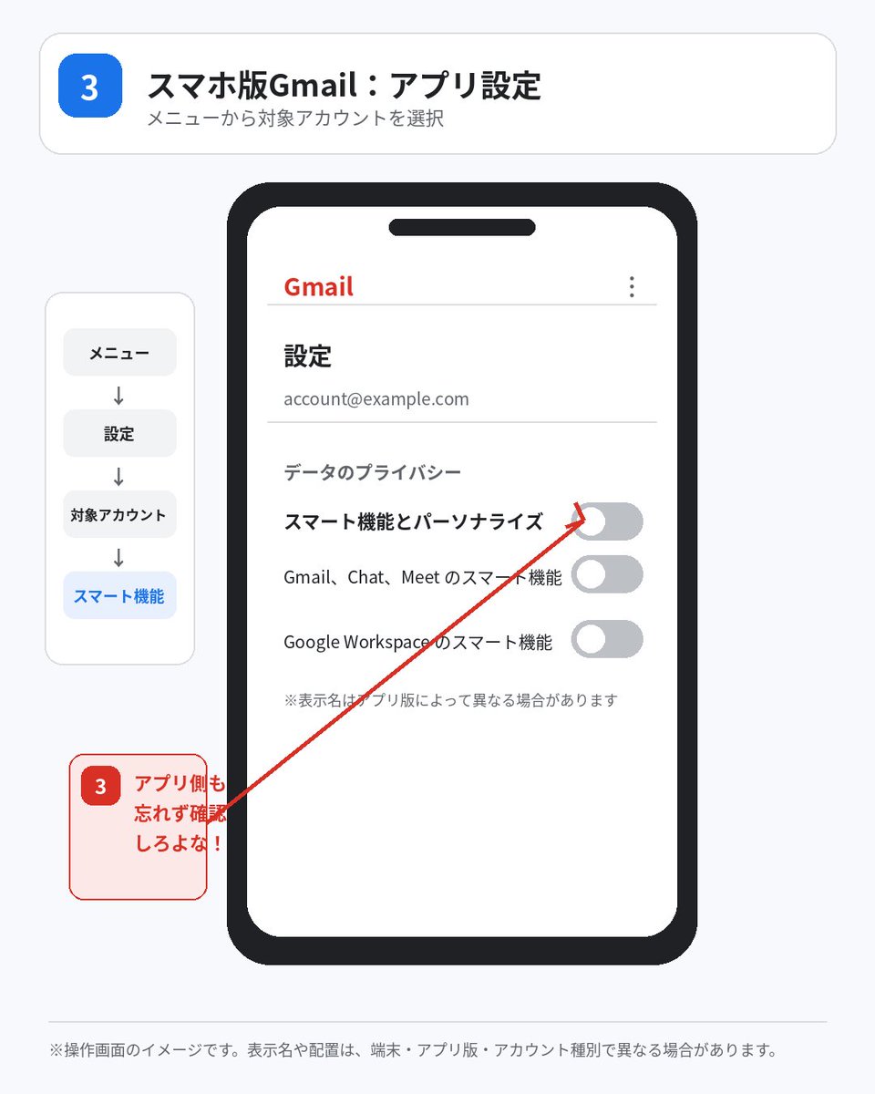 geinowriter's tweet photo. 【⚠️注意喚起⚠️】
Googleアカウントで新たなAIによる学習設定が見つかったため対応してください。

GmailやGeminiを使っている人は、Googleアカウントの「スマート機能」と「アクティビティ保存」の設定を、一度きちんと確認しておこう！

Gmailのスマート機能がオンになっていると、メールの内容や利用状況が、スマート返信、文章の自動補完、メールの自動分類、荷物の追跡、カレンダーへの予定追加、Geminiによる検索や要約などに利用されることがあるみたいだぞ。

GoogleのAIが銀行明細や税務書類、医療関係の書類を含むすべてのメールを、勝手にAI学習してる可能性があるみたいだぞ。

【1．Gmailのスマート機能】

パソコン版のGmailを開いて、

「設定」
→「すべての設定を表示」
→「全般」
→「スマート機能とパーソナライズ」

と進んでくれ！

「Gmail、Chat、Meetのスマート機能」を使いたくない場合は、設定をオフにして変更を保存な！

【2．Google Workspace全体の設定】

同じ設定画面にある、

「Google Workspaceのスマート機能」
→「Workspaceのスマート機能設定を管理」

を開いてくれ！

次の2項目を確認しろ。

・Google Workspaceのスマート機能
・その他のGoogleサービスのスマート機能

Gmailの情報を、Googleカレンダー、Googleマップ、Googleウォレット、Geminiなどと連携させたくない場合は、必要に応じてオフにしろよ！

最初の設定だけ確認して終わるなよ。
こっちも忘れずに確認するんだぞ？

【3．スマートフォン版Gmailも確認】

Gmailアプリを開いて、

「メニュー」
→「設定」
→対象のGoogleアカウント
→「スマート機能」または「データのプライバシー」

と進んで確認してくれ！

アプリや端末によって表示名が少し違う場合があるから、見つからない場合はアプリを最新版に更新してから確認してくれ！

【4．Geminiのアクティビティ】

Geminiを利用したことがある人は、Gmailの設定とは別に「Geminiアプリ アクティビティ」も確認するんだぞ！

GeminiアプリまたはGoogleのマイアクティビティから、

「Geminiアプリ アクティビティ」
→「オフにする」

または、

「オフにしてアクティビティを削除」

を選択できるぞ。

過去の履歴を削除したい場合は、

「削除」
→「全期間」

を選択しろよ！

ただし、設定をオフにしても、安全性の確保やサービス提供のために、会話が一定期間保存される場合があるから注意な。

氏名、住所、口座番号、クレジットカード情報、医療情報、契約書、裁判資料、会社の機密情報なんかは、Geminiに安易に入力するなよな！
これは本当に危険だぞ？

【5．重要な情報はメールに書くな】

医療、法律、税務、金融、会社の機密情報などは、通常のメール本文にそのまま書かないほうが安全だぞ。

必要に応じて、

・事業者の専用ポータル
・パスワード付きファイル
・暗号化されたメールサービス
・パスワードを別の手段で共有する方法

などを使うようにしろよな！

Proton Mailなどの暗号化メールも選択肢の一つだけど、相手がProton Mail以外の場合、すべてのメールが自動的にエンドツーエンド暗号化されるわけじゃないから注意しろよ。

設定をオフにすると、スマート返信、メールの自動分類、予定の自動追加、荷物追跡、Geminiとの連携などが利用できなくなる場合もある。

全部を無条件にオフにするのではなく、自分が必要としている機能とプライバシーのバランスを考えて設定しような！

「誰かが確認してくれるだろう」じゃダメだぞ。
自分のGoogleアカウントは、自分で守れよな！
今日中に一度確認するんだぞ？約束だぞ！

#Gmail
#Gemini
#生成AI