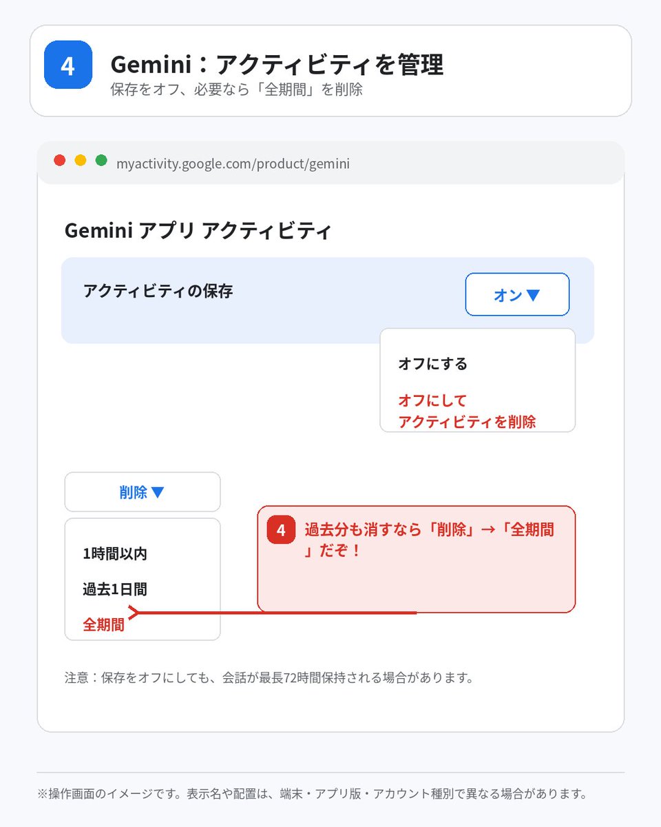 geinowriter's tweet photo. 【⚠️注意喚起⚠️】
Googleアカウントで新たなAIによる学習設定が見つかったため対応してください。

GmailやGeminiを使っている人は、Googleアカウントの「スマート機能」と「アクティビティ保存」の設定を、一度きちんと確認しておこう！

Gmailのスマート機能がオンになっていると、メールの内容や利用状況が、スマート返信、文章の自動補完、メールの自動分類、荷物の追跡、カレンダーへの予定追加、Geminiによる検索や要約などに利用されることがあるみたいだぞ。

GoogleのAIが銀行明細や税務書類、医療関係の書類を含むすべてのメールを、勝手にAI学習してる可能性があるみたいだぞ。

【1．Gmailのスマート機能】

パソコン版のGmailを開いて、

「設定」
→「すべての設定を表示」
→「全般」
→「スマート機能とパーソナライズ」

と進んでくれ！

「Gmail、Chat、Meetのスマート機能」を使いたくない場合は、設定をオフにして変更を保存な！

【2．Google Workspace全体の設定】

同じ設定画面にある、

「Google Workspaceのスマート機能」
→「Workspaceのスマート機能設定を管理」

を開いてくれ！

次の2項目を確認しろ。

・Google Workspaceのスマート機能
・その他のGoogleサービスのスマート機能

Gmailの情報を、Googleカレンダー、Googleマップ、Googleウォレット、Geminiなどと連携させたくない場合は、必要に応じてオフにしろよ！

最初の設定だけ確認して終わるなよ。
こっちも忘れずに確認するんだぞ？

【3．スマートフォン版Gmailも確認】

Gmailアプリを開いて、

「メニュー」
→「設定」
→対象のGoogleアカウント
→「スマート機能」または「データのプライバシー」

と進んで確認してくれ！

アプリや端末によって表示名が少し違う場合があるから、見つからない場合はアプリを最新版に更新してから確認してくれ！

【4．Geminiのアクティビティ】

Geminiを利用したことがある人は、Gmailの設定とは別に「Geminiアプリ アクティビティ」も確認するんだぞ！

GeminiアプリまたはGoogleのマイアクティビティから、

「Geminiアプリ アクティビティ」
→「オフにする」

または、

「オフにしてアクティビティを削除」

を選択できるぞ。

過去の履歴を削除したい場合は、

「削除」
→「全期間」

を選択しろよ！

ただし、設定をオフにしても、安全性の確保やサービス提供のために、会話が一定期間保存される場合があるから注意な。

氏名、住所、口座番号、クレジットカード情報、医療情報、契約書、裁判資料、会社の機密情報なんかは、Geminiに安易に入力するなよな！
これは本当に危険だぞ？

【5．重要な情報はメールに書くな】

医療、法律、税務、金融、会社の機密情報などは、通常のメール本文にそのまま書かないほうが安全だぞ。

必要に応じて、

・事業者の専用ポータル
・パスワード付きファイル
・暗号化されたメールサービス
・パスワードを別の手段で共有する方法

などを使うようにしろよな！

Proton Mailなどの暗号化メールも選択肢の一つだけど、相手がProton Mail以外の場合、すべてのメールが自動的にエンドツーエンド暗号化されるわけじゃないから注意しろよ。

設定をオフにすると、スマート返信、メールの自動分類、予定の自動追加、荷物追跡、Geminiとの連携などが利用できなくなる場合もある。

全部を無条件にオフにするのではなく、自分が必要としている機能とプライバシーのバランスを考えて設定しような！

「誰かが確認してくれるだろう」じゃダメだぞ。
自分のGoogleアカウントは、自分で守れよな！
今日中に一度確認するんだぞ？約束だぞ！

#Gmail
#Gemini
#生成AI