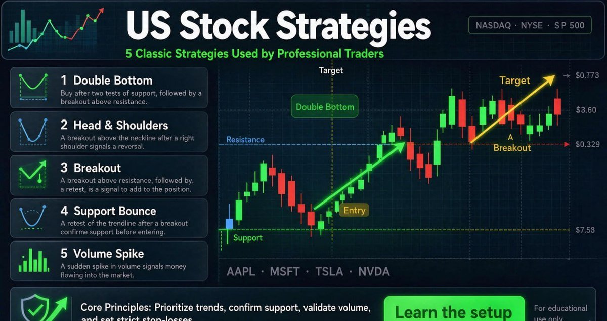 RubenRoy88's tweet photo. Sharing my trading experience!
$AIOT $RBBN $PCVX
I’ve followed @JasonStephany25’s market analysis and stock picks, turning my initial $10,000 capital into $50,000 profit.
His analysis is objective and sharp, entry & exit targets are actionable, and he prioritizes risk management over reckless speculation.
If you’re seeking reliable trading guidance, he’s well worth following. Don’t miss his daily market breakdowns and insights.
#Stocks