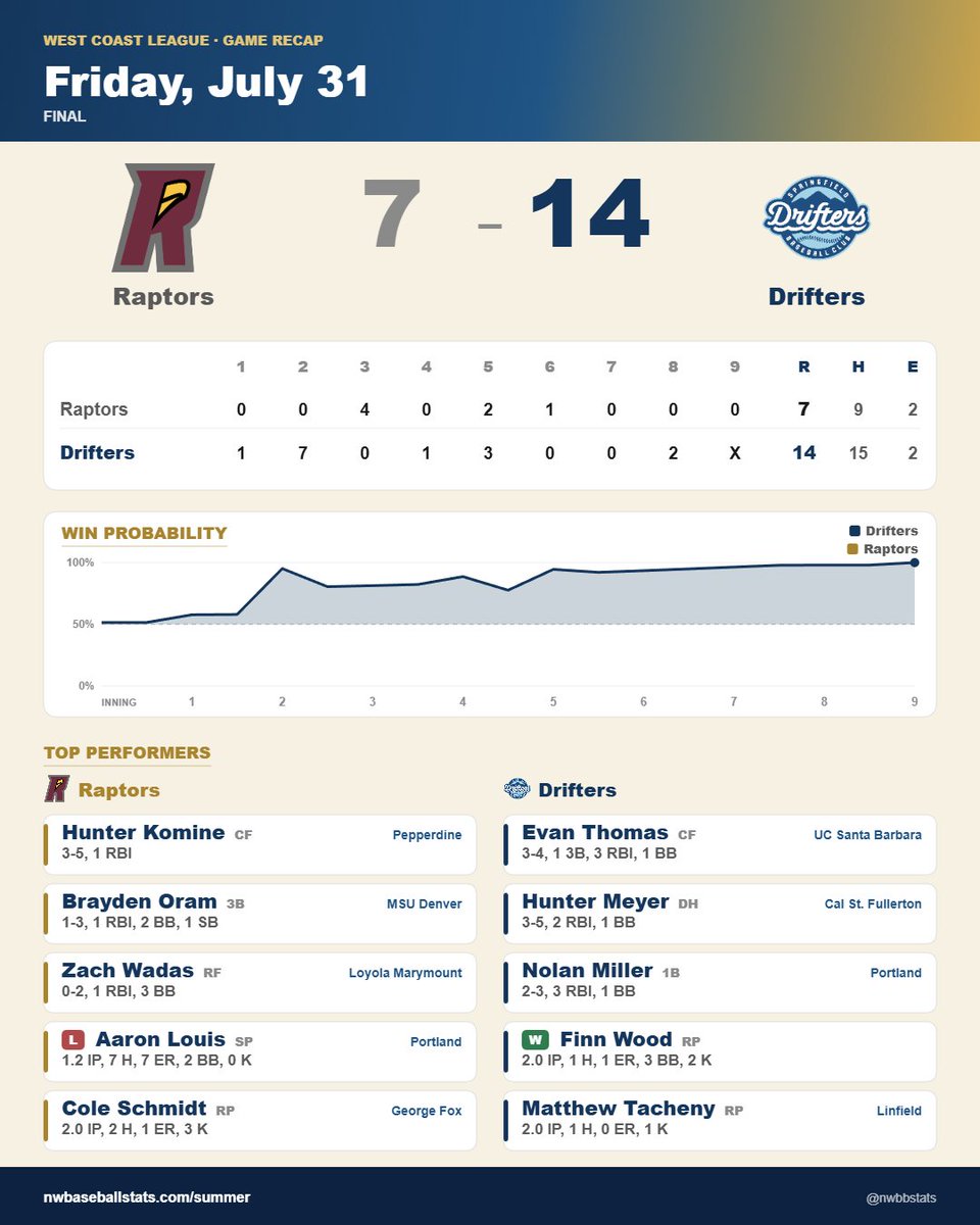 PNW_CBR's tweet photo. Springfield 14, Ridgefield 7

Drifters:
@MatthewTacheny (Linfield) 2 IP, 0R, 1 K
@HunterMeyer2025 (CSUF) 3-5, 2 RBI, 4 R
@evthomas_11 (UCSB) 3-4, 3B, 3 RBI, 2 R
@NolanMiller2217 (UP) 2-3, 3 RBI, R, BB

Raptors:
@ColeSchmid93294 (GFU) 2 IP, ER, 3 K
@Hunter_Komine (PEPP) 3-5, RBI https://t.co/4GT6x80YKI