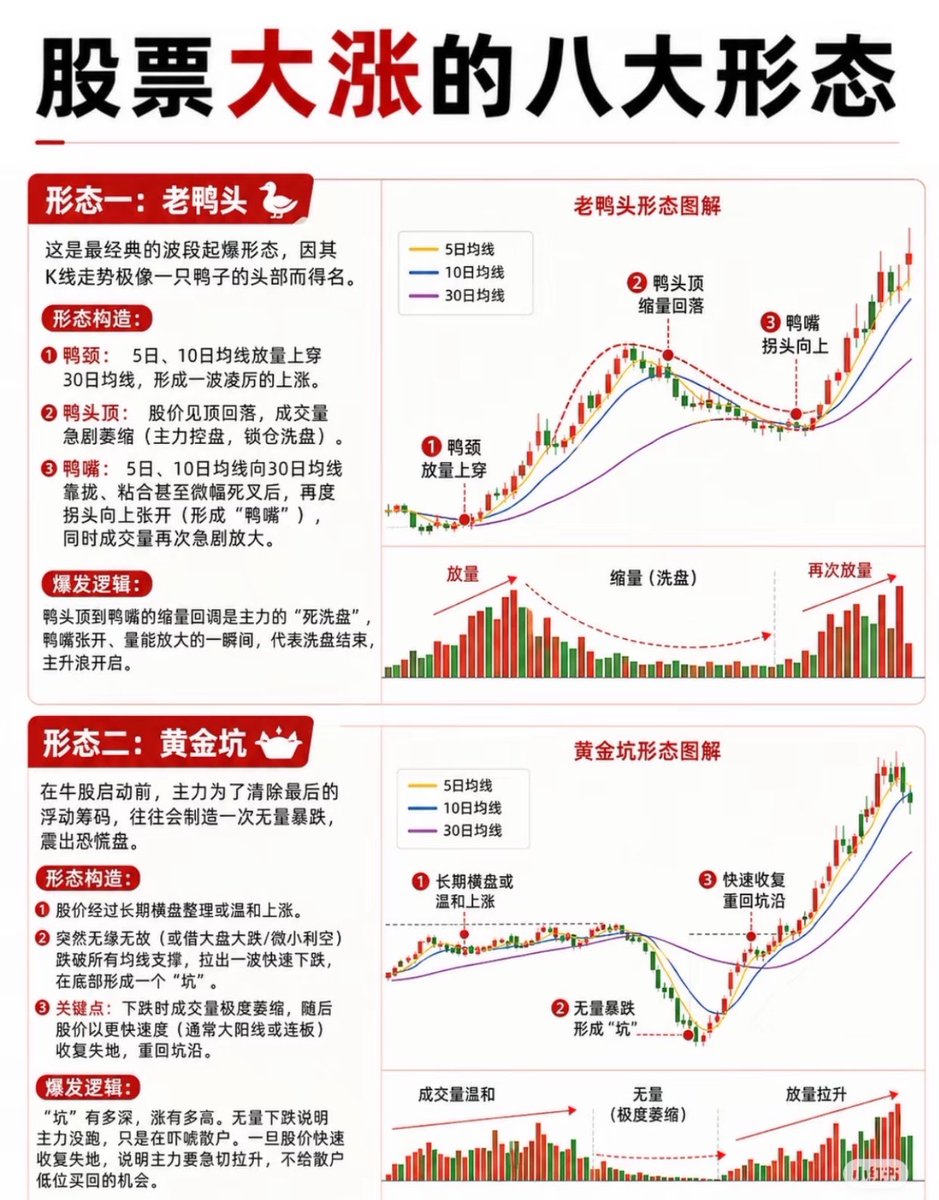 ArchDeng007's tweet photo. 周末干货分享--个股大涨的八大形态
重点：提高审美
1.老鸭头
2.黄金坑
3.空中加油
4.底部红三兵
5.杯柄形态
6.一阳穿多线
7.多方炮
8.圆弧底
先了解自己擅长模式，结合形态进行调配
，敬畏市场，不断学习，授人以鱼不如授人以渔，学习群在 discord 上，需要服务的私 https://t.co/glMDzG397g
