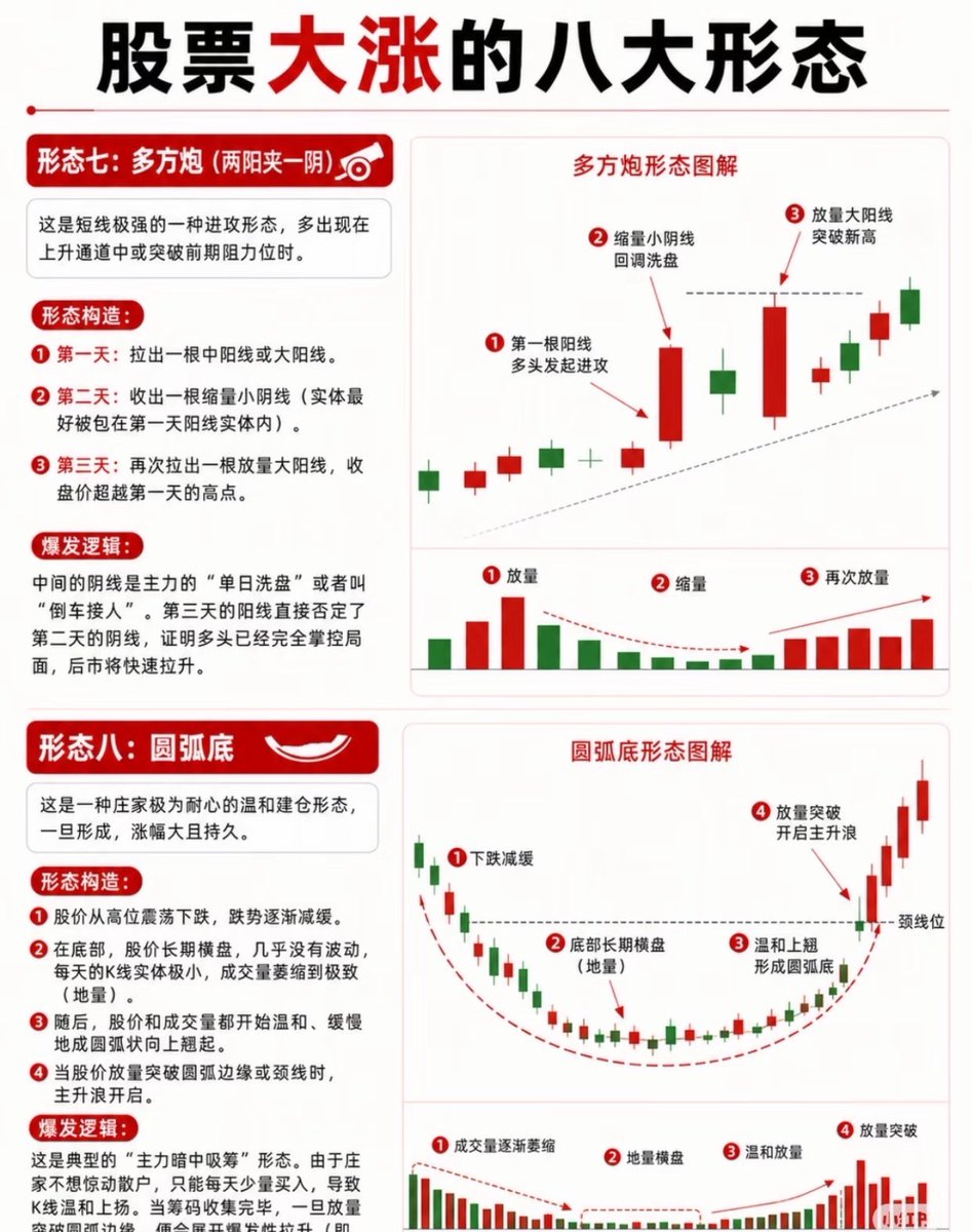 ArchDeng007's tweet photo. 周末干货分享--个股大涨的八大形态
重点：提高审美
1.老鸭头
2.黄金坑
3.空中加油
4.底部红三兵
5.杯柄形态
6.一阳穿多线
7.多方炮
8.圆弧底
先了解自己擅长模式，结合形态进行调配
，敬畏市场，不断学习，授人以鱼不如授人以渔，学习群在 discord 上，需要服务的私 https://t.co/glMDzG397g