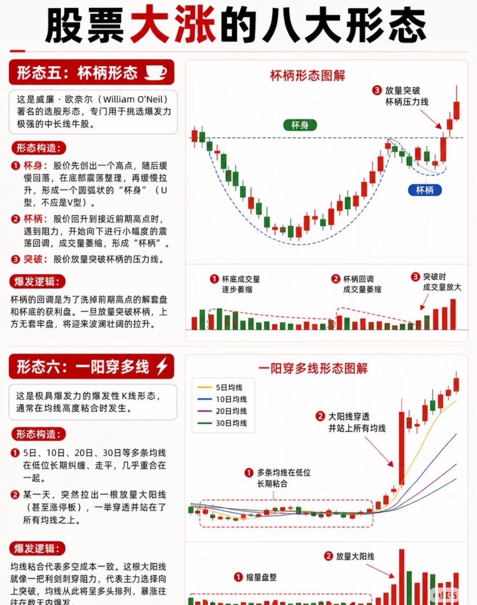 ArchDeng007's tweet photo. 周末干货分享--个股大涨的八大形态
重点：提高审美
1.老鸭头
2.黄金坑
3.空中加油
4.底部红三兵
5.杯柄形态
6.一阳穿多线
7.多方炮
8.圆弧底
先了解自己擅长模式，结合形态进行调配
，敬畏市场，不断学习，授人以鱼不如授人以渔，学习群在 discord 上，需要服务的私 https://t.co/glMDzG397g