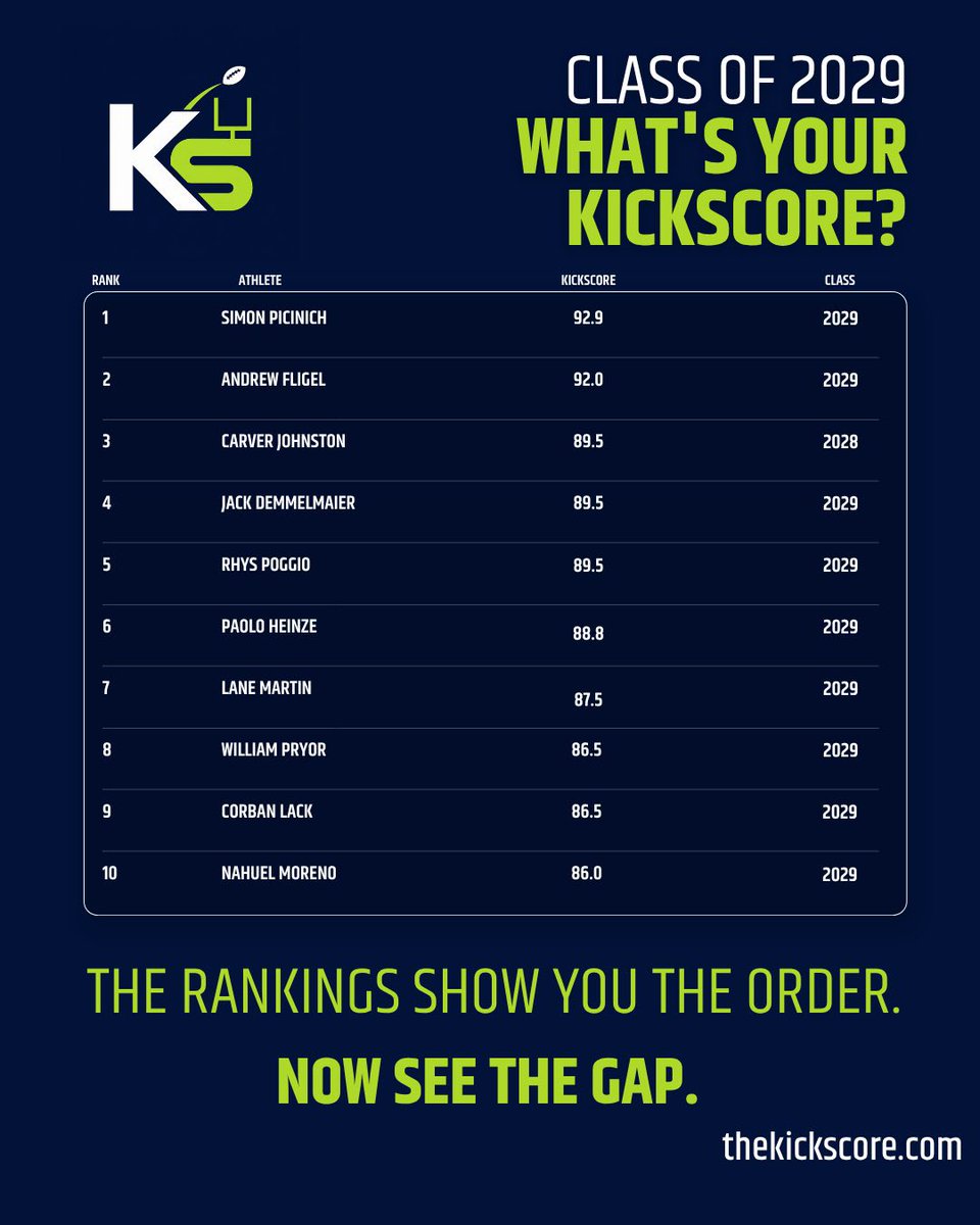 theKickScore's tweet photo. You know your @kohlskicking rank. Now see your KickScore.  Independent rankings built from verified FG and KO performance—not opinion.  

Class of 2029 is live: https://t.co/ADnKBLkkiY

@andrewfligel @CarverJKicking @lanemar_7 @SimonPicinich5 @w_p8383 @rhyspoggio2029 @JackDemmelmaier @Corban_Lack