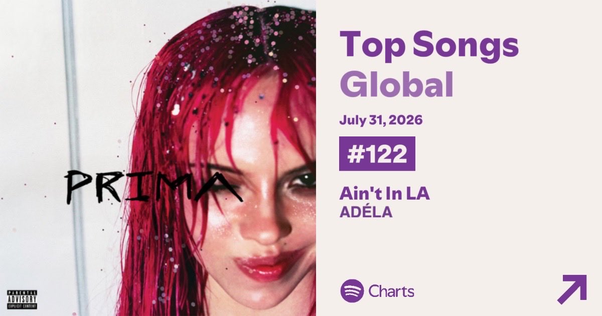 AdelaAccess's tweet photo. 🚨 ADÉLA’s “Ain’t In LA” was the biggest gainer on the Spotify Global chart today, at #122 (+46) with 1,503,020 filtered streams.

— It’s biggest day ever. https://t.co/OOBLVJx8wN