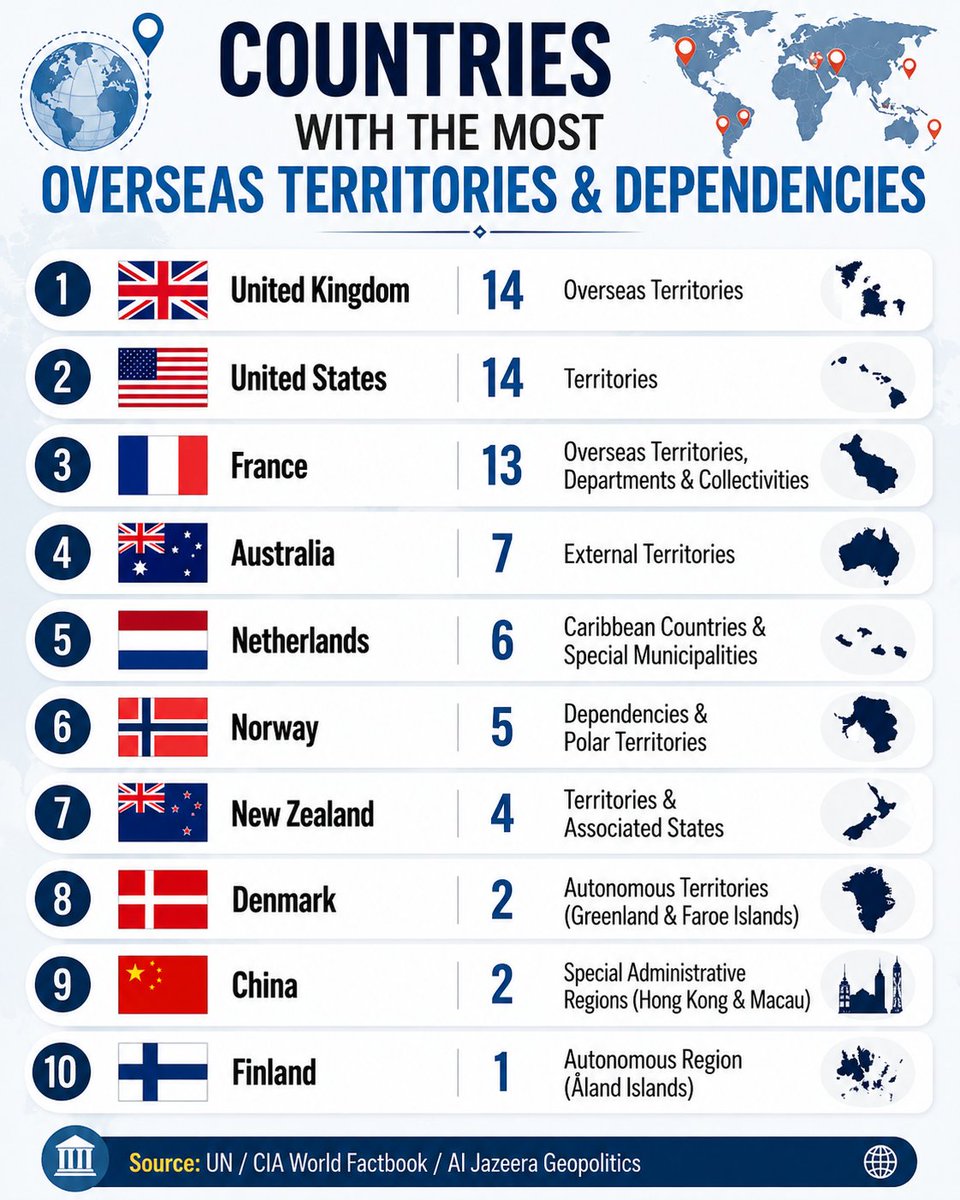 theepicmap's tweet photo. Countries with the Most Overseas Territories & Dependencies

 1. 🇬🇧 United Kingdom — 14 Territories
 2. 🇺🇸 United States — 14 Territories
 3. 🇫🇷 France — 13 Territories
 4. 🇦🇺 Australia — 7 Territories
 5. 🇳🇱 Netherlands — 6 Territories
 6. 🇳🇴 Norway — 5 Territories
 7. 🇳🇿 New Zealand — 4 Territories
 8. 🇩🇰 Denmark — 2 Territories
 9. 🇨🇳 China — 2 Special Administrative Regions
 10. 🇫🇮 Finland — 1 Autonomous
 Region (Åland Islands)

Source: UN / CIA World Factbook / Al Jazeera Geopolitics