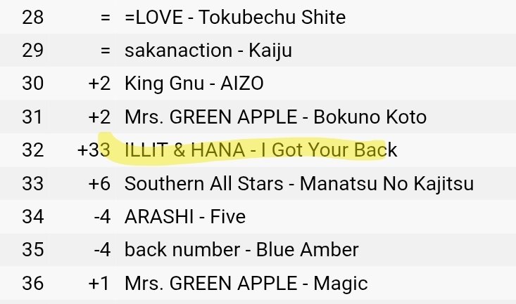 elit_quprids's tweet photo. ILLIT "I Got Your Back" is now charting #32 making HUUGE jump on Apple Music Japan 🇯🇵

It is unstoppable 🔥 https://t.co/AQS0helaFn