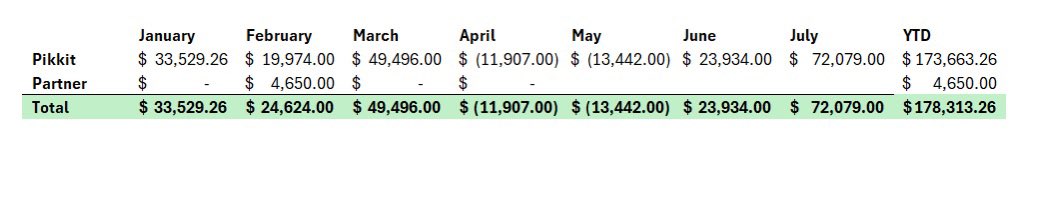 PiggyBankBet's tweet photo. July Recap and 2026 Update

Just finished what was my most profitable month ever in sports betting, $72,000

Was as high as $80K but had a few bad days to close out the month. 

Brings my YTD to now $178K

Not sure if I’ll keep doing these monthly moving, forward just wanted to attempt to show transparency

The numbers don’t even seem real, starting with $400 3 years ago to this is unbelievable and it’s changed my life

As always, huge shoutout to people that helped me directly and indirectly. The transparency @JFar2Nice showed during his downswing in the past year showed me that even better bettors than myself go through some hard swings and allowed me to stomach what the prior 3 months were. 

Most of my bets are still done through @BetRecaps and @pikkitsports SGP shopping. 

Goal was $250,000 in 2026, have 5 more months to get there.