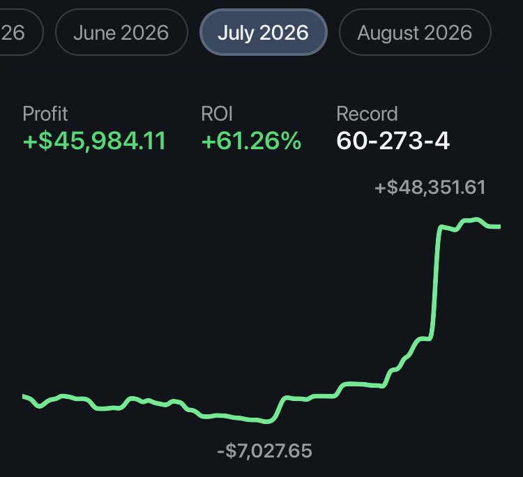 PiggyBankBet's tweet photo. July Recap and 2026 Update

Just finished what was my most profitable month ever in sports betting, $72,000

Was as high as $80K but had a few bad days to close out the month. 

Brings my YTD to now $178K

Not sure if I’ll keep doing these monthly moving, forward just wanted to attempt to show transparency

The numbers don’t even seem real, starting with $400 3 years ago to this is unbelievable and it’s changed my life

As always, huge shoutout to people that helped me directly and indirectly. The transparency @JFar2Nice showed during his downswing in the past year showed me that even better bettors than myself go through some hard swings and allowed me to stomach what the prior 3 months were. 

Most of my bets are still done through @BetRecaps and @pikkitsports SGP shopping. 

Goal was $250,000 in 2026, have 5 more months to get there.