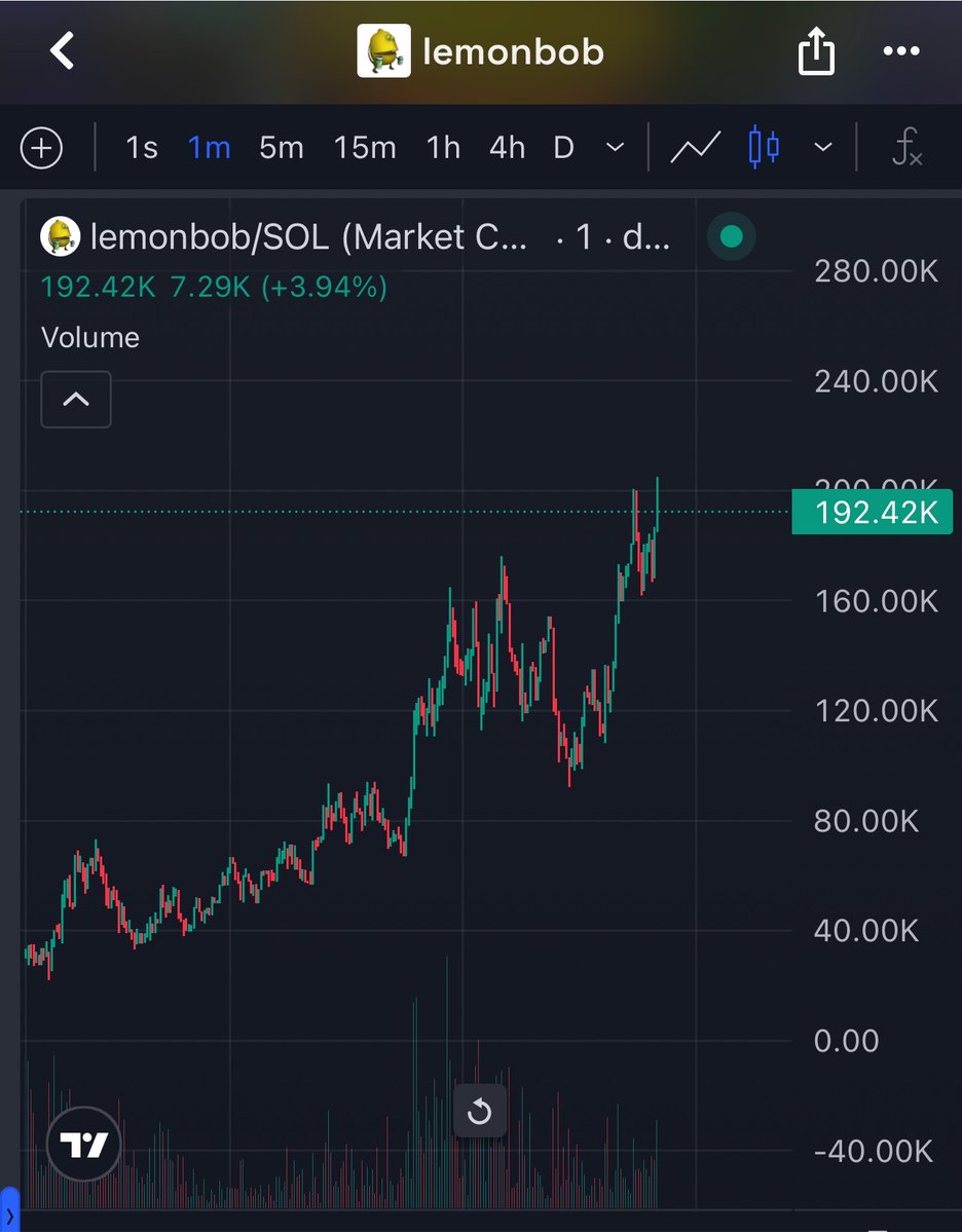 cheffmicky's tweet photo. $lemonbob 200k hit 

I guess was worth the bid https://t.co/68as0vQpfP