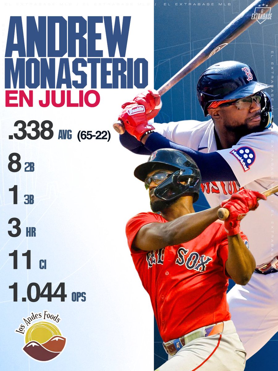 ElExtrabase's tweet photo. ¡El de Marizapa! 

Andruw Monasterio tuvo un OPS de 1.044 en julio. Fue un gran contribuyente al gran mes de los Medias Rojas en el que ganaron 21 de 25 juegos. 

Presentado por @LosAndesFoods. ¡Calidad, sabor y frescura!

#DirtyWater | #ElExtrabase⚾️🇻🇪 https://t.co/0KniZC9XzN