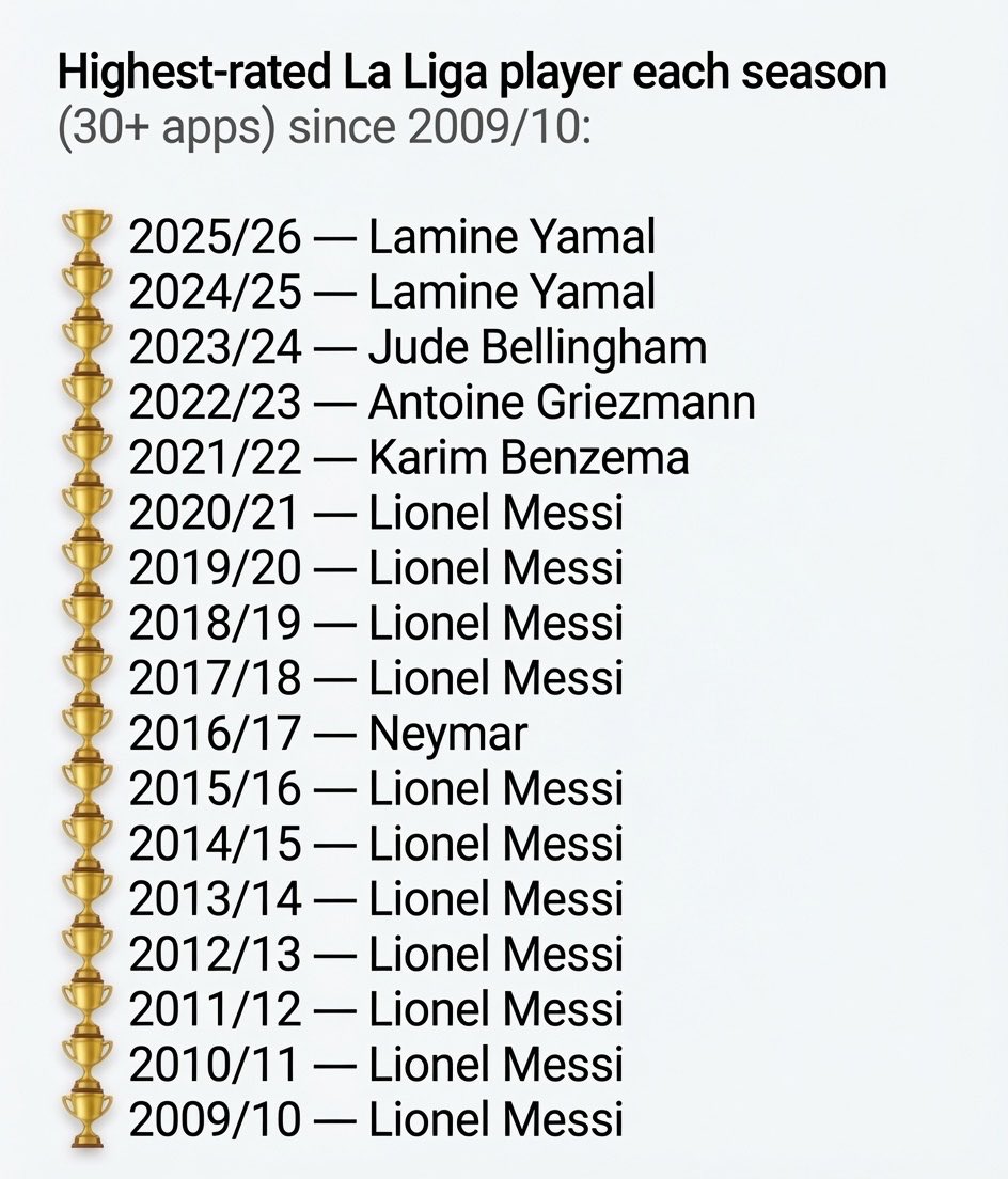 Joshua__Ubeku's tweet photo. “Ronaldo conquered La Liga” 🥶 https://t.co/GE6n4tfw9a