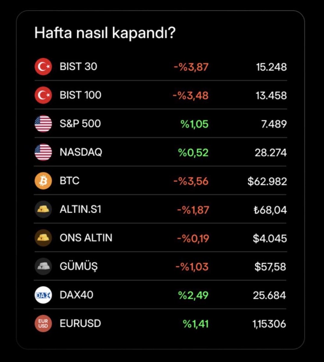 Nouns_11's tweet photo. 📊 Haftanın Kazananı &amp; Kaybedeni

🏆 Kazananlar
🟢 DAX40: +%2,49
🟢 EUR/USD: +%1,41
🟢 S&amp;P 500: +%1,05
🟢 NASDAQ: +%0,52

📉 Kaybedenler
🔴 BIST 30: -%3,87
🔴 BTC: -%3,56
🔴 BIST 100: -%3,48
🔴 ALTIN.S1: -%1,87
🔴 Gümüş: -%1,03

Sizin bu haftanın en iyi yatırımınız hangisi oldu? https://t.co/FK92V92PJQ
