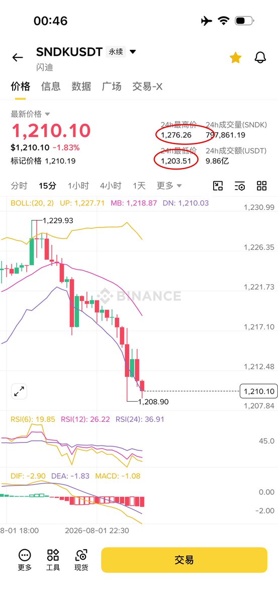 jackli727's tweet photo. 18点后，闪迪24小时的最高点由下午的1404变成了1276（昨晚反弹的最高点，变成阻力），下移了128点。这就说明高点在显著下移，那么低点就会相应往下推进。昨晚最低点1191，1191-128=1063。 这里接近1055（这周跌破1100后短暂停留反弹的位置）。如果是空仓的，市价重新开空先入头仓，跌破1200后补，防守就是昨晚的最高点1276。如果是周五的高空单补仓，保本设损，在1182-1167先止盈掉加仓的那部分仓位。

做短线，每天要盯着24h最高点和最低点。高点在不断下移，就是下跌趋势的特征。当低点不变，高点在下移，那么就要做好即将延续下跌的准备。而当24h最高点和最低点被压缩在一个很小的范围（小于50点）时，这时就面临变盘，表示会上下拉伸。