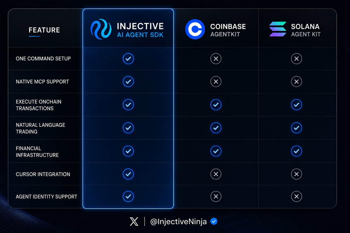 InjectiveNinja's tweet photo. Ummm.. I made the graphic below and I think it tells you everything.

I've compared the Injective AI Agent SDK with Coinbase AgentKit and Solana Agent Kit based on the features that matter most for AI builders.

🧵👇 https://t.co/EU4GZ6qo3L