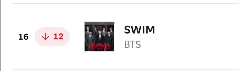 minygthv7's tweet photo. SWIM se ubica en el puesto #16 (-12) en global daily top songs spotify chart con 3,607,158 (-18,699) streams filtrados. https://t.co/yy3qE25jFQ
