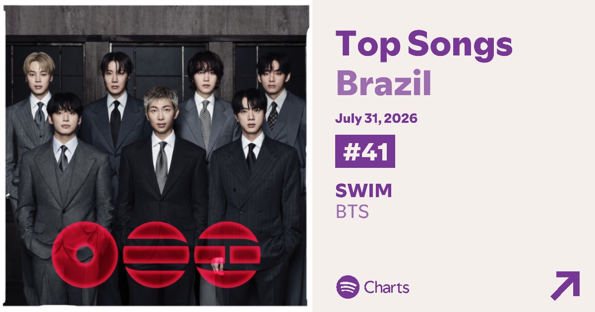 BARMYSTREAM's tweet photo. 📊 | Spotify 🇧🇷 — Charts Diários [31.07.26]

— Top Artistas
#19 • BTS (-3)

— Top Músicas
#41 • SWIM — 402.967 (-1.901)
#86 • NORMAL — 282.713 (+545)

— Top MVs 🌎
#3 • NORMAL (-1)
#8 • SWIM (Live at Pier 17) (-3)
#9 • 2.0 (Live at Pier 17) (-3)
#10 • SWIM (-3)
#11 • NORMAL (Live at Pier 17) (-3)
#17 • Merry Go Round (-8)
#28 • 2.0 (-8)
#31 • Hooligan (Performance Video) (-9)

BOA, B-ARMY! Tivemos aumento de uma faixa e uma queda minúscula para outra em plena sexta-feira de lançamentos!

SÓ QUE QUEREMOS MAIS. Continuem com esse fogo, vamos buscar um aumento mesmo no sábado, RODEM ESSAS PLAYLISTS

🖥️ https://t.co/yuppf32ep1
⏯️ https://t.co/5W03KhkZNa
🎦 https://t.co/zJeukJl85h

#BARMYSTREAM
https://t.co/bfiaXwN2kY