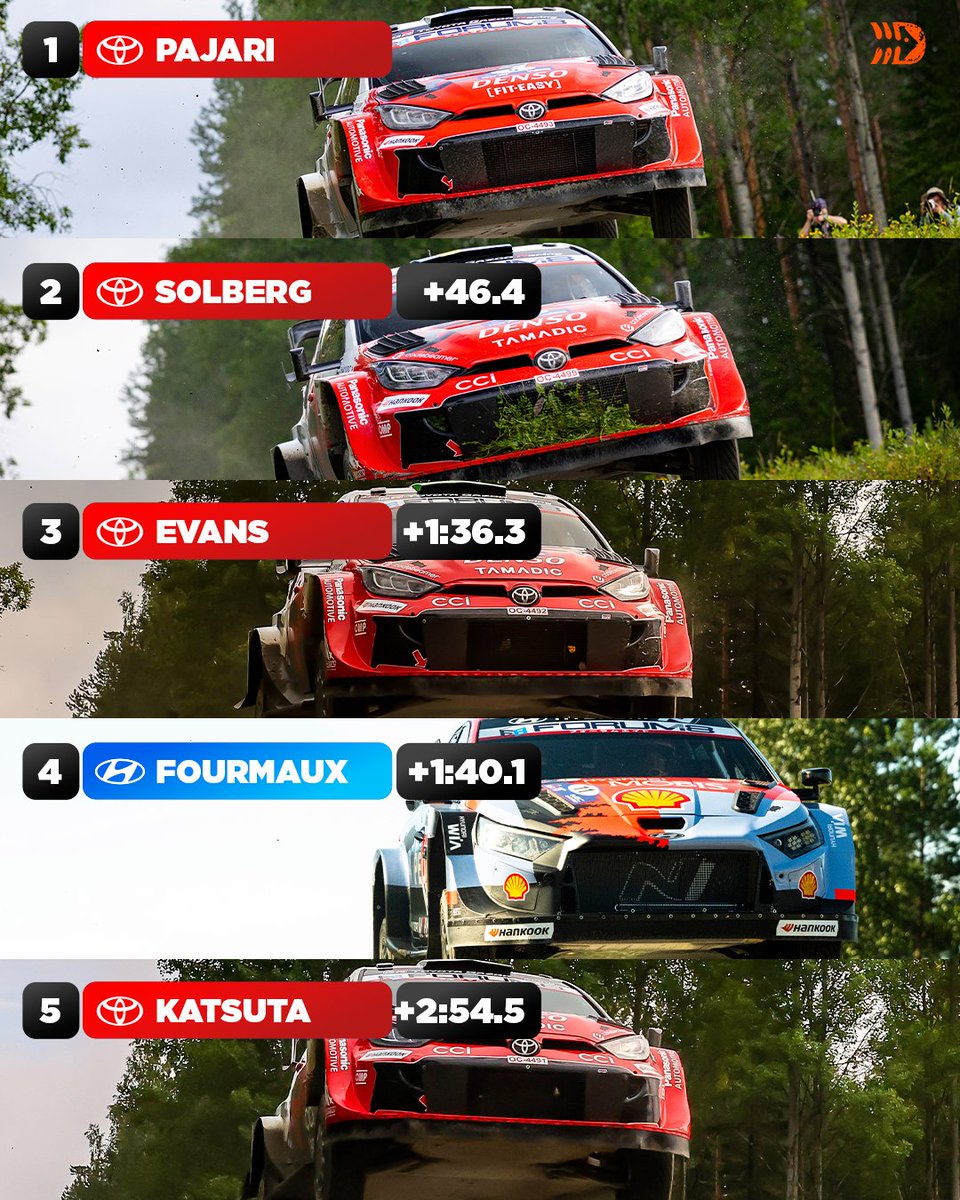 DirtFishRally's tweet photo. Sami Pajari is on course for back-to-back WRC wins! 🇫🇮

He leads Rally Finland after Sébastien Ogier's accident, leading Oliver Solberg by over 45s into Sunday 📊 https://t.co/mYAbXZ83ye