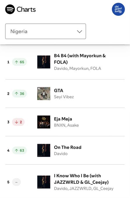 Lesh_ster's tweet photo. 🚨 Seyi Vibez’s “GTA” records 887,126 first-day streams on Spotify Nigeria, debuting at #2. 🔥 https://t.co/kT7B0FYUQN