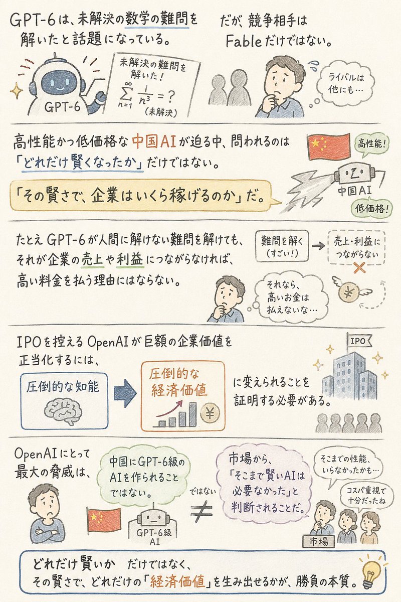 itnavi2022's tweet photo. ⚔️OpenAIにとって、次のモデルGPT-6のリリースは正念場だ。