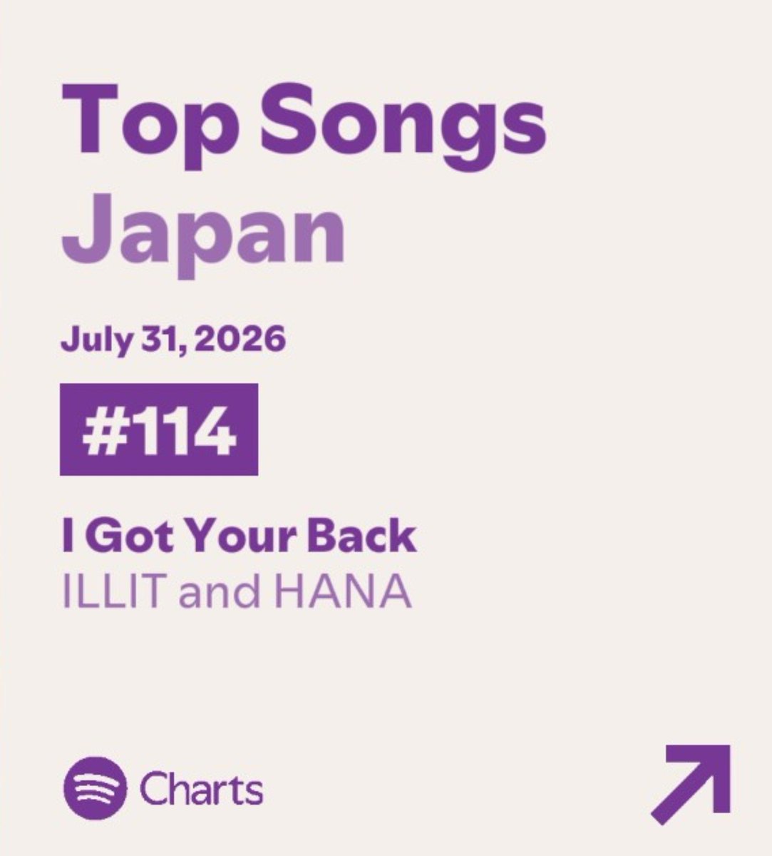 ILLIT_Chart's tweet photo. "I Got Your Back" by @ILLITjpofficial reaches a new peak of #114 (+42) on Japan Spotify chart with 66,448 streams.

#ILLIT #아일릿 @ILLIT_official https://t.co/ziDWNbLWmx