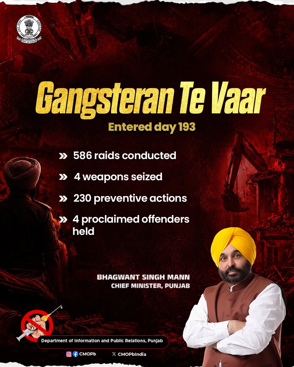 CMOPbIndia's tweet photo. Police teams have continued the ‘Gangsteran Te Vaar’ campaign on Day 193 with individuals arrested with four weapons after 586 raids, while preventive action has been taken against 230 persons, and four proclaimed offenders (POs) were also held. People can anonymously report information related to wanted criminals and gangsters, and also share tips on crime and criminal activity, through the Anti-Gangster Helpline number 93946-93946.

#GnagsteranTeVaar #PunjabGovtInitiatives #GovernmentOfPunjab #ਪੰਜਾਬ_ਸਰਕਾਰ #CMBhagwantMann