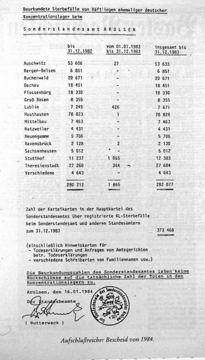 Henriksson11432's tweet photo. @RealBroNat About 280k 

Mostly from typhus &amp; starvation. 

Dentists, brothels, teather, pool, fotball, garderning, complaint office, musicals and many more.

Some independent researchers would argue they had it good. 

BUT in the end its on you to do your own search and thinking. https://t.co/CK3YzZMf5J