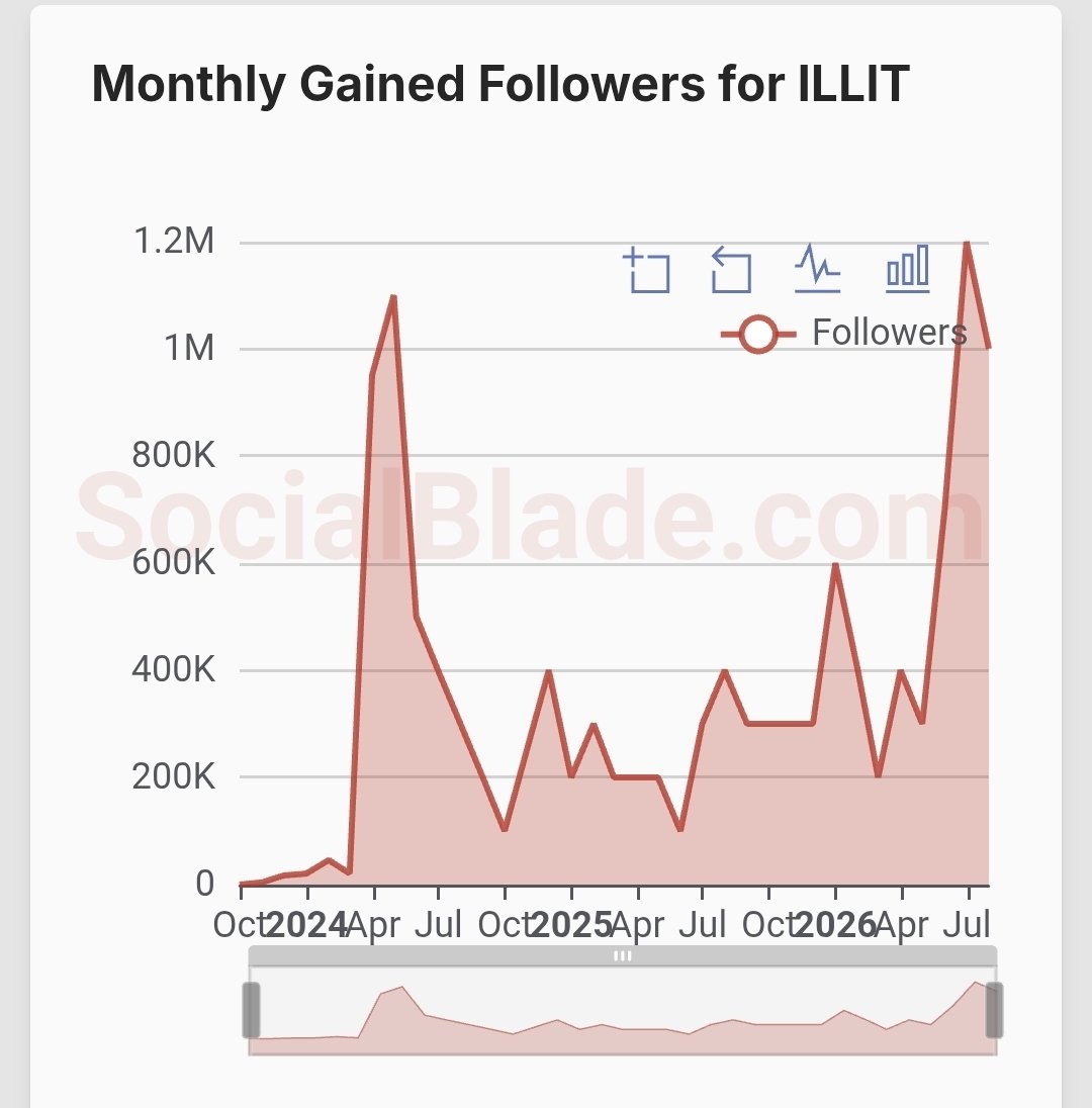 elit_quprids's tweet photo. ILLIT is growing the fastest rate ever since debut.

At this rate, ILLIT will become the most followed 5th gen girl group on Tiktok within 2 months. https://t.co/Sgh4sWrWOV
