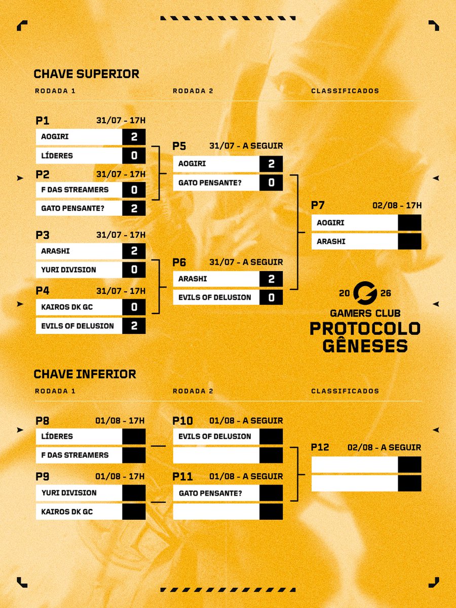 GamersClubVAL's tweet photo. Vamos definir as últimas duas vagas? ���

O segundo dia do LCQ do #VCTGameChangers vem pra definir os dois últimos times que jogarão a Etapa Final.

A partir das 17h, nos canais oficiais da Gamers Club VALORANT.

#VCTGameChangers https://t.co/4i6Fwaoe4L