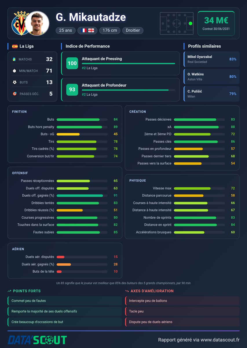DataScout_'s tweet photo. Une petite idée pour le PSG : Mikautadze !

Attaquant très complet capable d'attaquer la profondeur, de caler des ballons dos au but et tout simplement de marquer 👌

Un 9 très sous-côté, qui sort d'une grosse saison.

Et il retrouverait son compatriote 🇬🇪 Kvara https://t.co/xMjPoObmLb