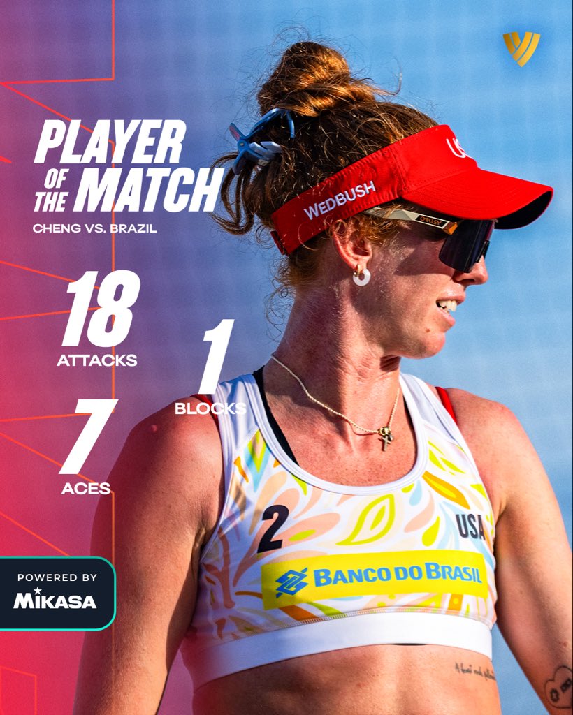 BeachVBWorld's tweet photo. #BeachProTourRio ABSOLUTE MASTERCLASS BY KELLY CHENG! ๐ฅ๐บ๐ธ
๐ 18 Kills
๐ฏ 7 Aces
๐งฑ 1 Block
A monster performance against Thamela & Victoria to secure a place in the Rio Quarterfinals! ๐โก๏ธ
๐บ Watch all the action LIVE on VBTV: https://t.co/ZaDsh2tPLp
๐ #BeachVolleyball https://t.co/SBvr8N197G