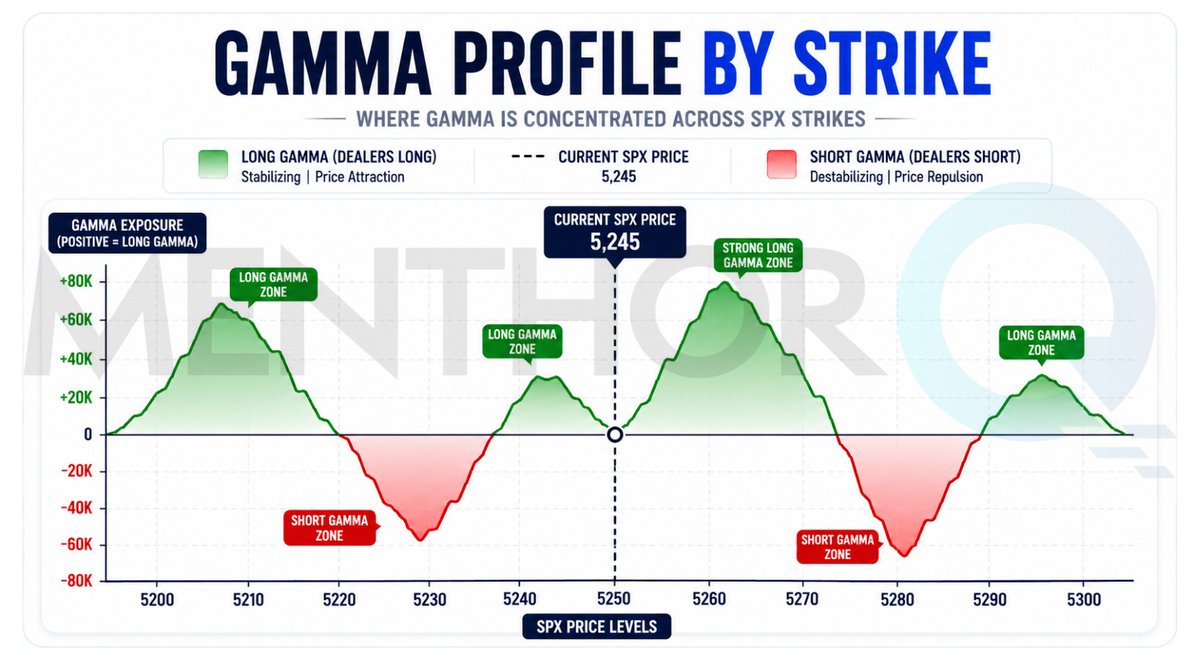 MenthorQpro's tweet photo. 1/ $SPX price action is driven by more than charts and headlines.

A major force behind short-term moves is dealer hedging around options positioning and that's where Gamma Exposure (GEX) comes in. https://t.co/O9ytDzIrFg