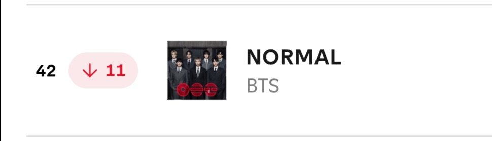 minygthv7's tweet photo. NORMAL se ubica en el puesto #42 (-11) en global daily top songs spotify chart con 2,318,652 (+51,138) streams filtrados. https://t.co/TwvjLBJsmd