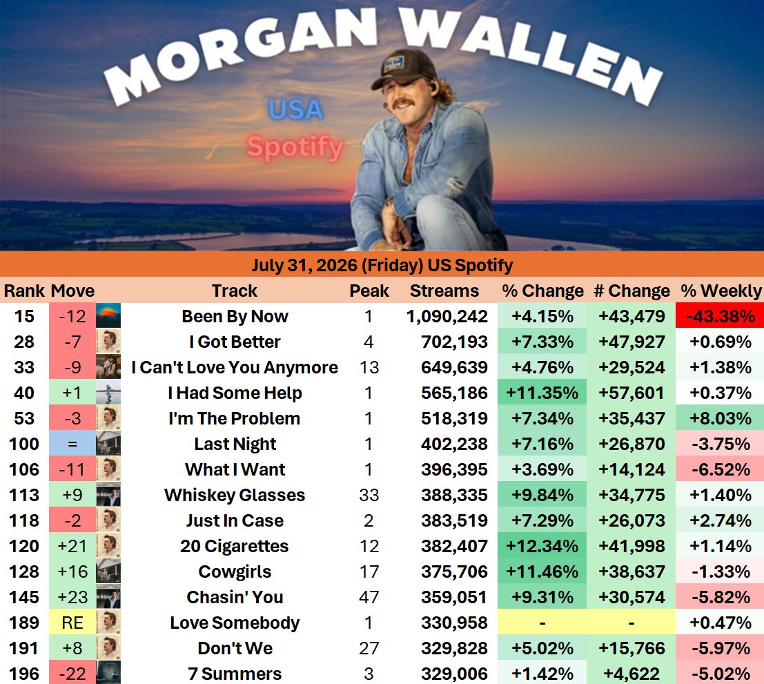 MorganChart's tweet photo. .@MorganWallen charted 15 songs on US Spotify yesterday (Friday July 31, 2026)

"20 Cigarettes" was the greatest gainer, up 12.34% https://t.co/QBdMeheJra