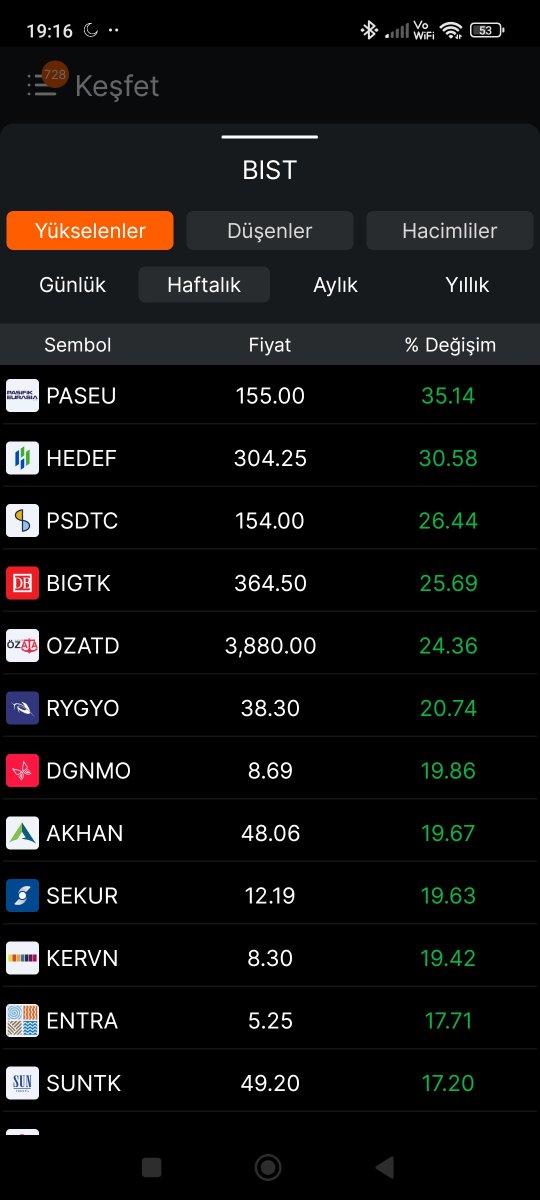 Mustafa__034's tweet photo. 🟢Haftalık yükselenler
#paseu
#hedef
#psdtc
#bıgtk
#ozatd
#rygyo
#dngmo
#akhan
#sekur
#kervn
#entra
#suntk
#gerel
#crfsa
🔴Haftalık düşenler
#skbnk
#sarae
#gundg
#tezol
#ssaat
#meysu
#golda
#lxgyo
#ecogr
#ısklp
#ruzye
#empae
#dstkf
#turex
#ıdgyo
#sohoe
#ekım
#euwpr
#avgyo https://t.co/Nx0sCEKloJ