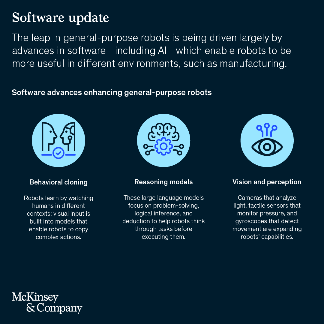 Diagram showing software advances in general-purpose robots including behavioral cloning, reasoning models, and vision and perception.