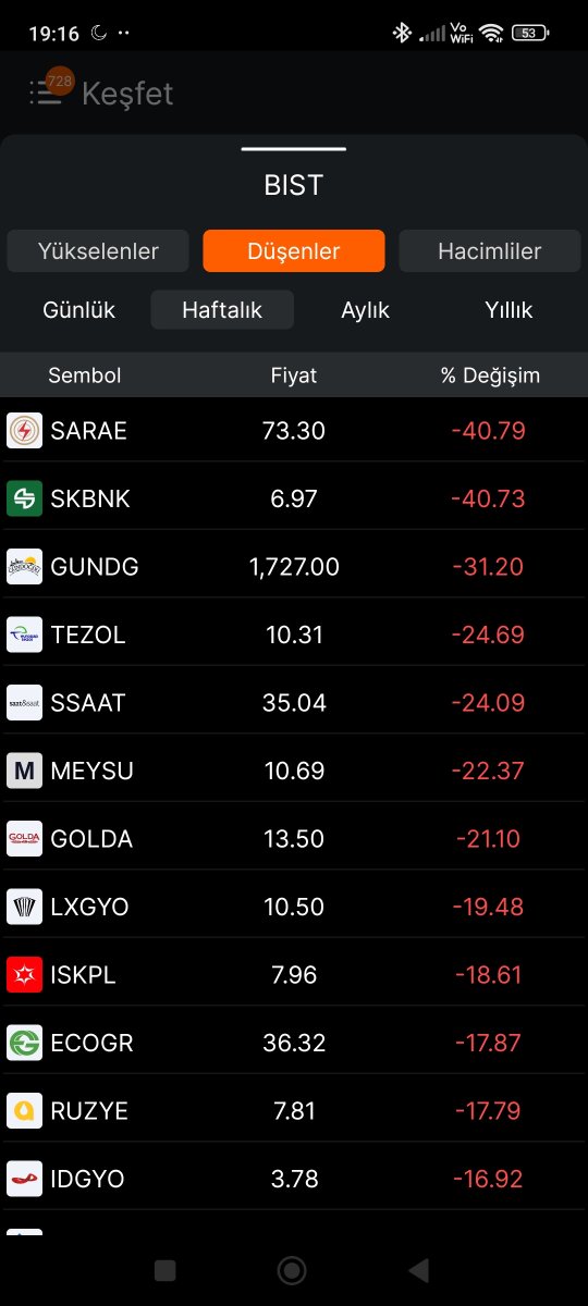 Mustafa__034's tweet photo. 🟢Haftalık yükselenler
#paseu
#hedef
#psdtc
#bıgtk
#ozatd
#rygyo
#dngmo
#akhan
#sekur
#kervn
#entra
#suntk
#gerel
#crfsa
🔴Haftalık düşenler
#skbnk
#sarae
#gundg
#tezol
#ssaat
#meysu
#golda
#lxgyo
#ecogr
#ısklp
#ruzye
#empae
#dstkf
#turex
#ıdgyo
#sohoe
#ekım
#euwpr
#avgyo https://t.co/Nx0sCEKloJ