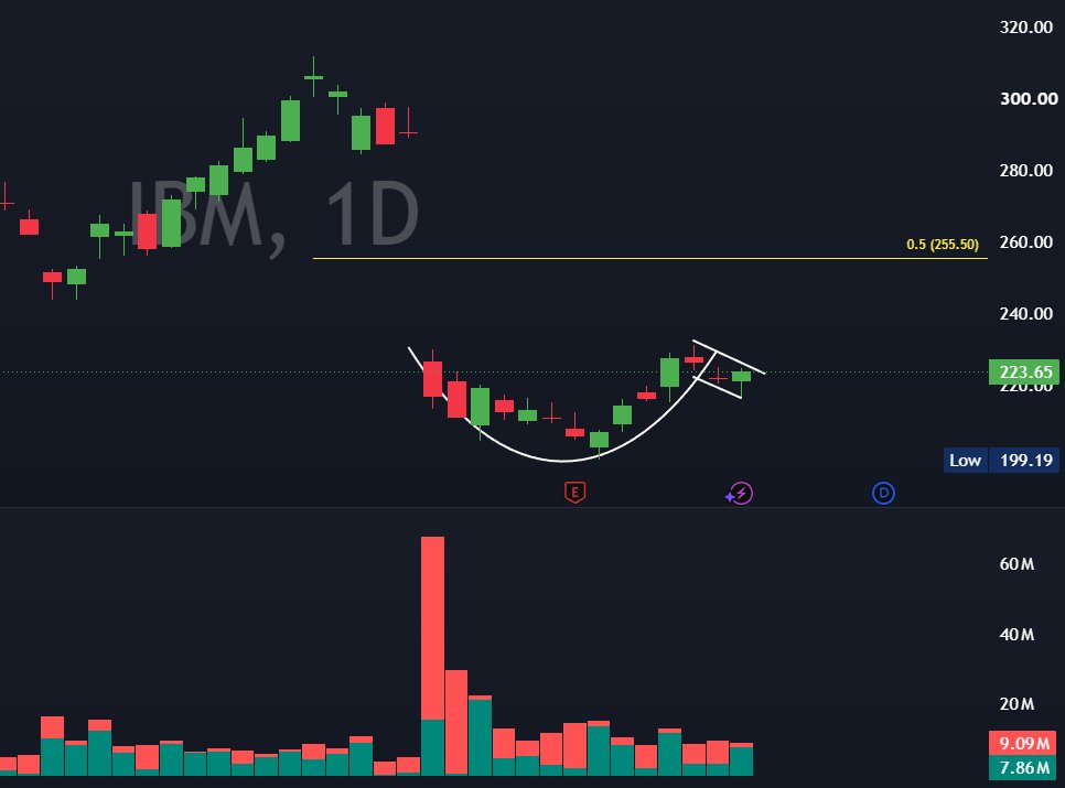 mn_investing's tweet photo. $IBM 
See you at 250 before August OPEX If it breaks 230 resistance we can see 240 to 250 and more 220 is the main support. https://t.co/ZFerUnfVNi