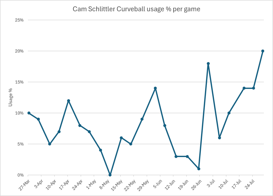 AnalyticsbyBM's tweet photo. Cam Schlittler broke out a new and improved toy last outing against the White Sox

Schlittler prior to his outing against the White Sox was a predominant 3 approach fastball guy rarely throwing breaking balls.
Last outing his curveball generated 7 whiffs and was up 2.7 mph. https://t.co/IB9LmEb1XH