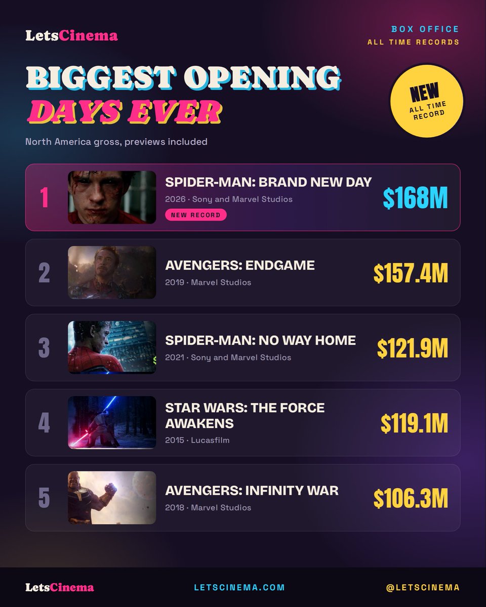 letscinema's tweet photo. #1 opener in the history of cinema at North America — Spiderman: Brand New Day. https://t.co/7GjmgTkqSM