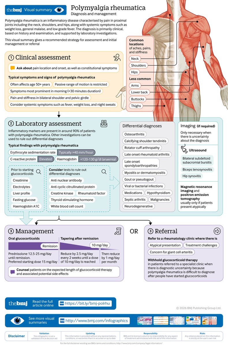 bmj_latest's tweet photo. Polymyalgia rheumatica is an inflammatory disease characterised by pain in proximal joints including the neck, shoulders, and hips, along with systemic symptoms such as weight loss and low grade fevers.

How is it diagnosed and why is it missed?
#MedEd
https://t.co/yQOg1GDBW7 https://t.co/itZPs8KXgw