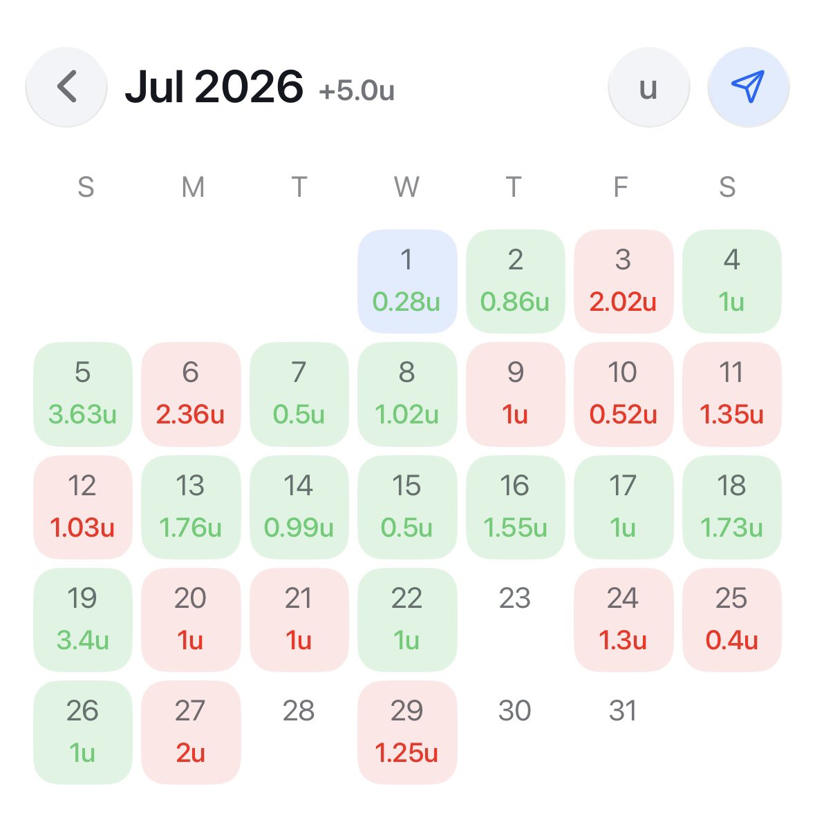 DisciplineWager's tweet photo. July 2026 Recap

Wasn’t our best month but still ended up +5u

3 straight months in the ✅

#Gambling𝕏 
#gamblingcommunity https://t.co/UwDI7CxOAc