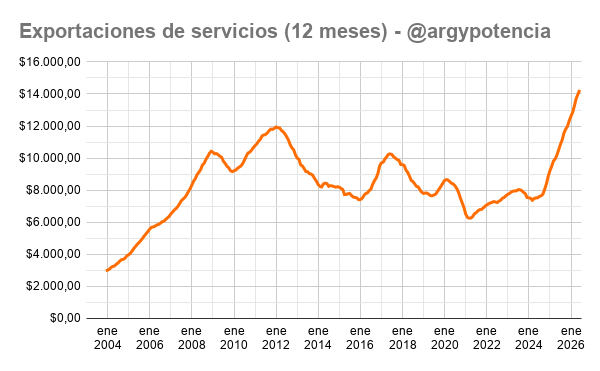 argypotencia's tweet photo. 🔥🚀 NUEVO MÁXIMO HISTORICO DE EXPORTACION DE SERVICIOS EN JUNIO 2026

🇦🇷En junio 26, Argentina, alcanzó el máximo nominal histórico de exportaciones de servicios (tomando 12 meses). En los últimos 12 meses se exportaron U$S 14.252 M.

Gran laburo de los argentinos 💪 https://t.co/0HkRMprLhz