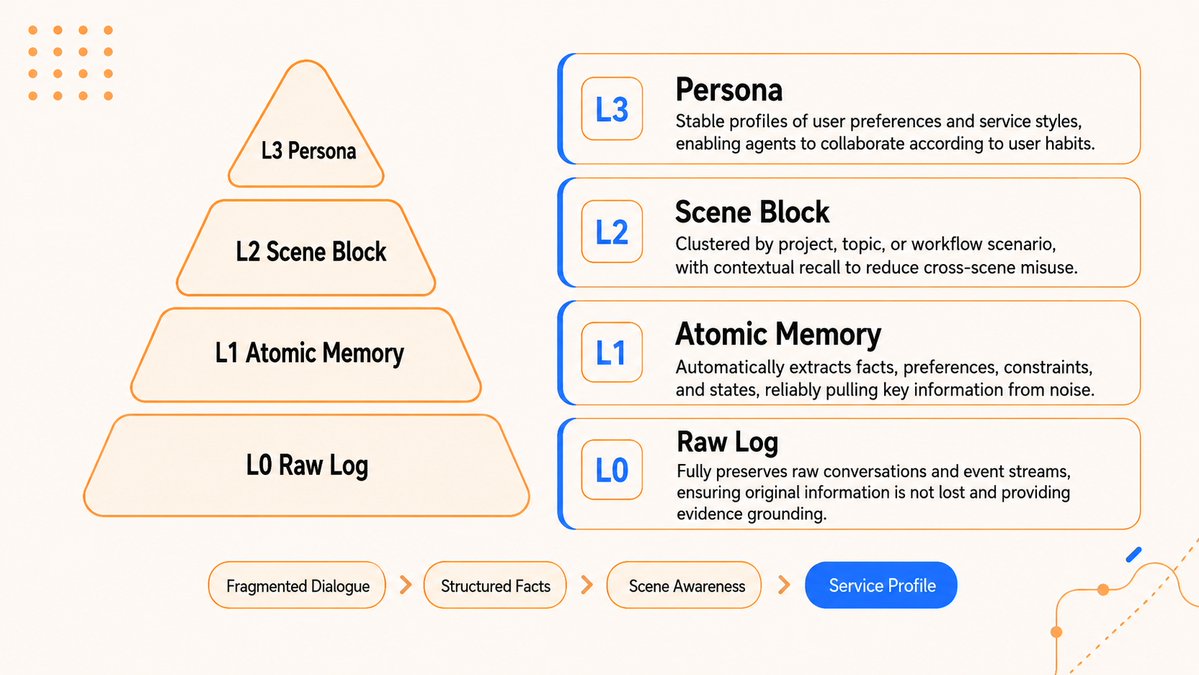 Layered memory pyramid showing raw log, atomic memory, scene block, and persona levels for agent recall