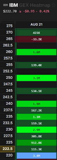 mn_investing's tweet photo. $IBM 
See you at 250 before August OPEX If it breaks 230 resistance we can see 240 to 250 and more 220 is the main support. https://t.co/ZFerUnfVNi