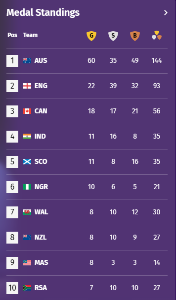 airnewsalerts's tweet photo. 🇮🇳 MEDAL TALLY UPDATE | 10:30 PM

𝐈𝐧𝐝𝐢𝐚 𝐢𝐬 𝐜𝐮𝐫𝐫𝐞𝐧𝐭𝐥𝐲 𝐢𝐧 𝟒𝐭𝐡 𝐩𝐨𝐬𝐢𝐭𝐢𝐨𝐧 𝐰𝐢𝐭𝐡 𝟑𝟓 𝐦𝐞𝐝𝐚𝐥𝐬:

🥇11 Gold | 🥈16 Silver | 🥉8 Bronze

🔥The medal rush continues, with more medals in contention for India! 🇮🇳💪

#TeamIndia #CommonwealthGames #Glasgow2026 #Cheer4Bharat #IndiaAtCWG #Boxing #India