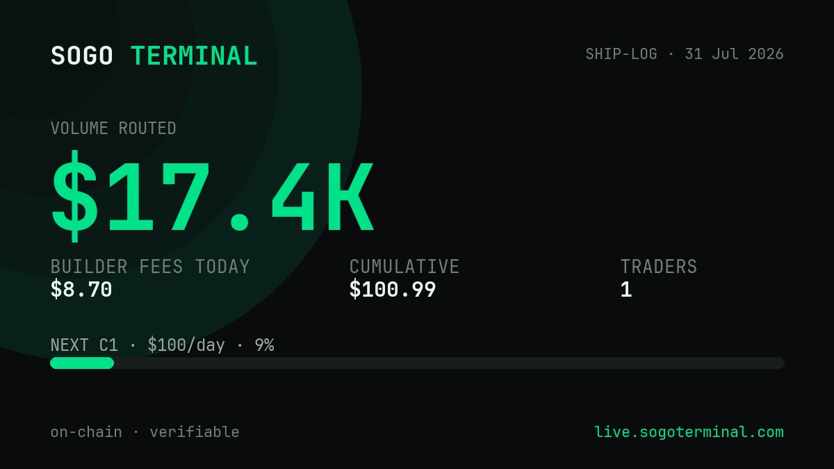 sogoterminal's tweet photo. SOGO ship-log — 31 Jul 2026
volume routed: $17.4K
builder fees: $8.70
cumulative: $100.99
traders: 1
next C1 $100/day — 9%
live + on-chain: https://t.co/efSHLRhRMH
non-custodial HL terminal in Telegram · 2.5bp direct · 10bp crew lane (leaders earn a share of fees) · keys stay yours