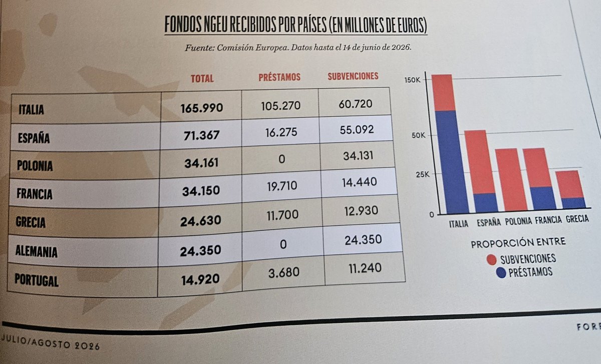 hackcionista's tweet photo. @oscar_puente_ ¿Dónde está el dinero de nextgen Eu?  No vemos mejoras para las futuras generaciones!!! https://t.co/hhCfOY64M0